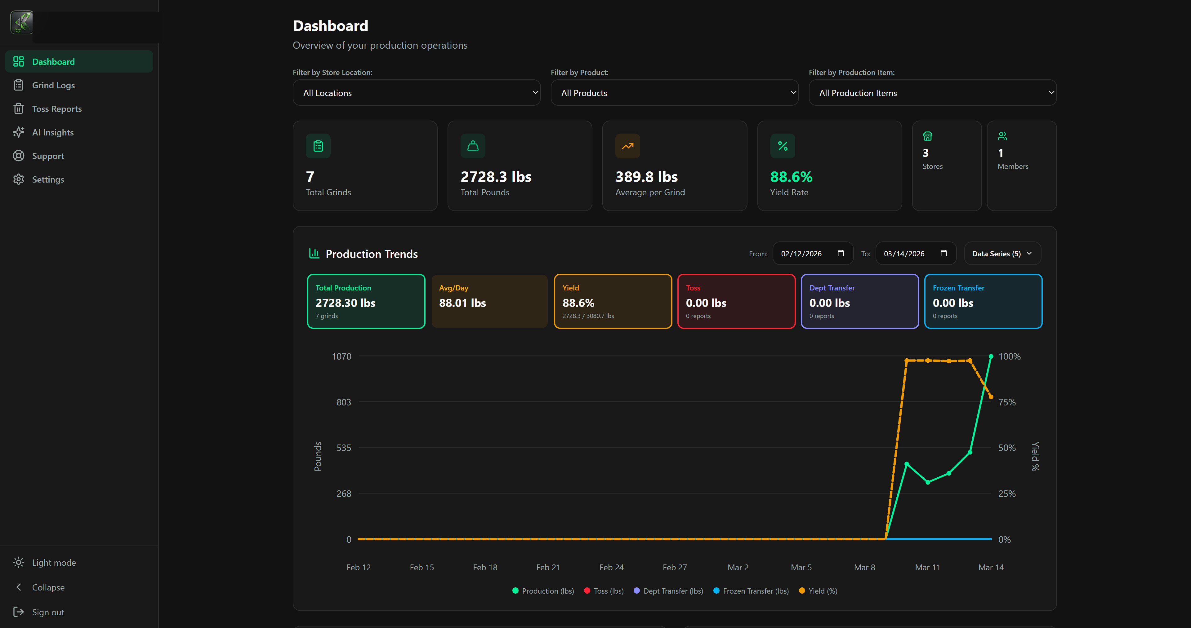 GrindLogic dashboard with production trend chart and key metrics